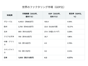 世界のファクタリング事情(GDP比)