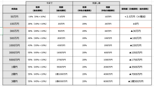 暗号資産の税率比較（今までとこれから）