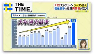 ラーメン店の倒産過去最大(倒産数の推移)