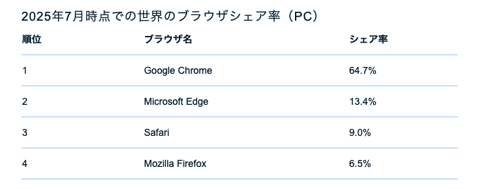 ブラウザ シェア率