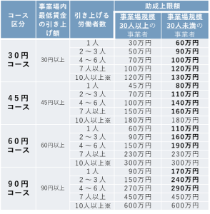 業務改善助成金 上限額