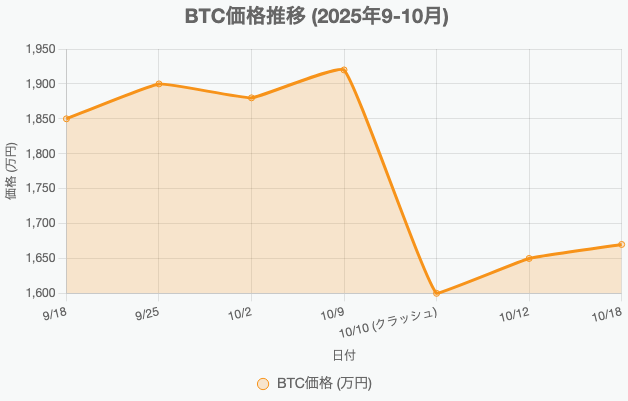 BTC価格推移(2025年9月−10月)
