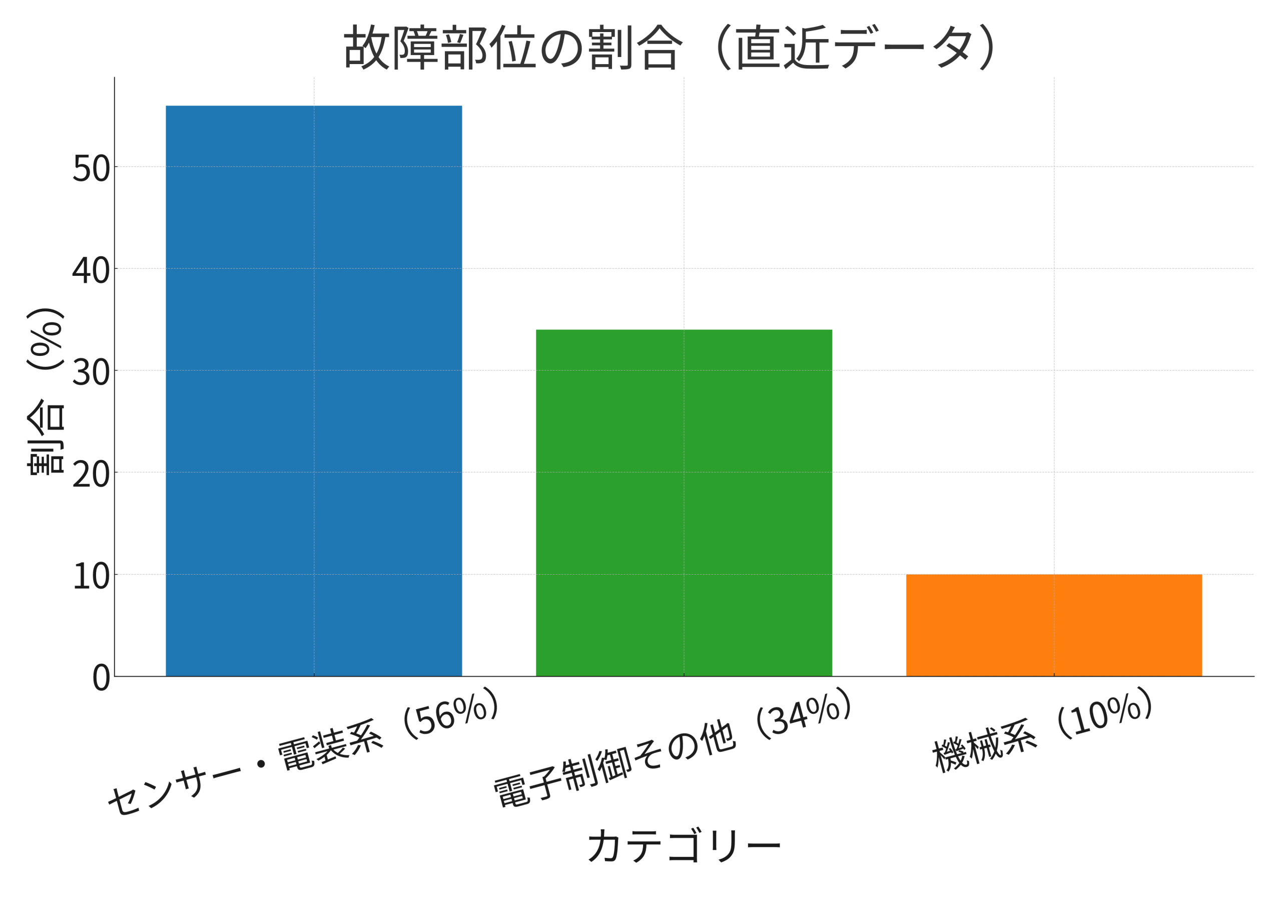 いま一番壊れているのはどこ?故障原因の割合で見る“現場のリアル”