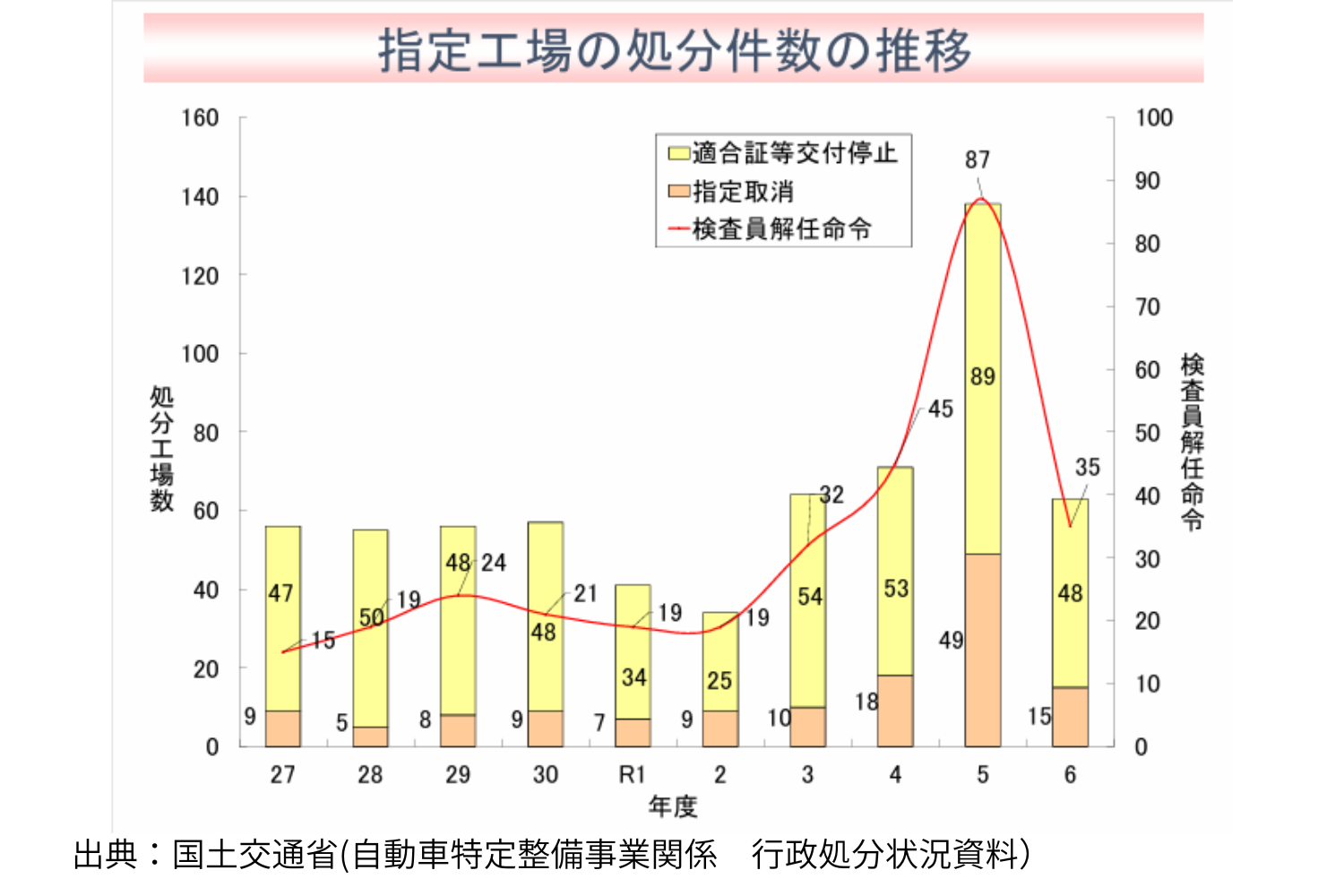 車検法令違反から学ぶ|指定工場が適正に運営するための【取り組むべき対策4選】