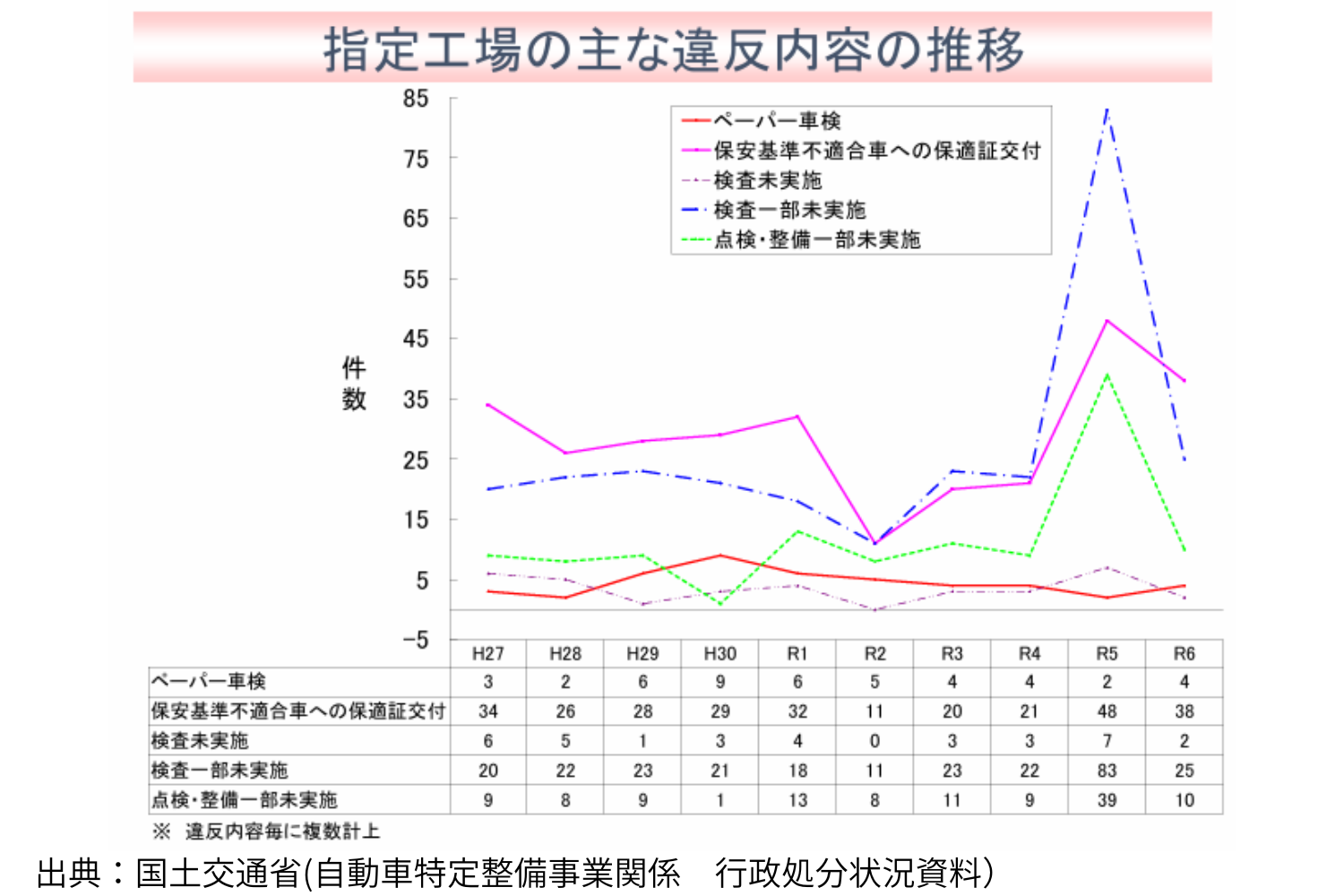 車検法令違反から学ぶ|指定工場が適正に運営するための【取り組むべき対策4選】