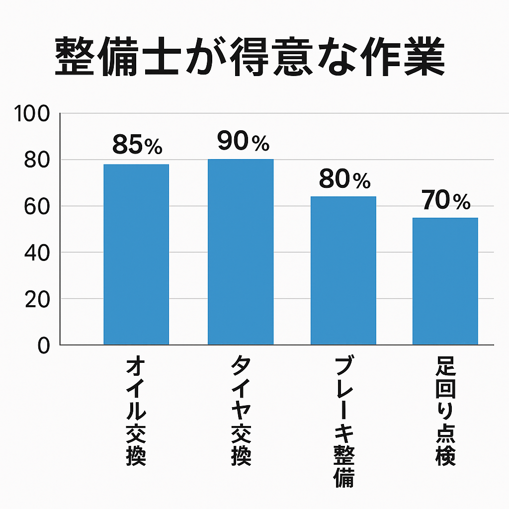 実はこんなに違う!整備士が得意な作業・苦手な作業の傾向