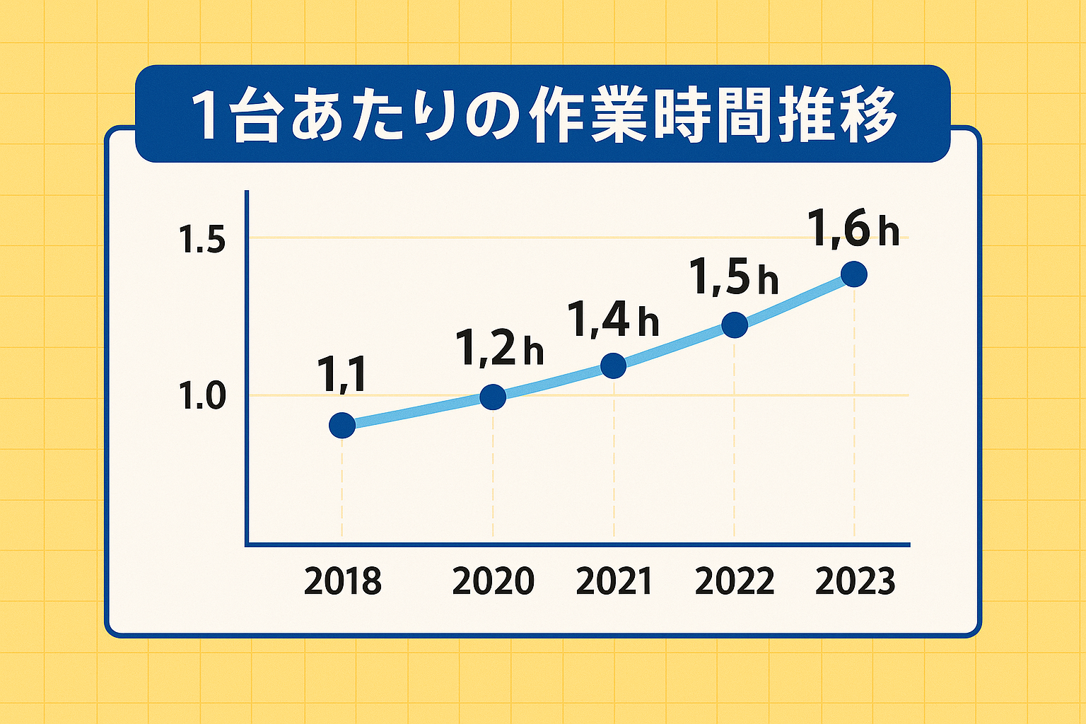 なぜ今の工場は1台にかかる時間が伸びているのか?数字が示す“現場の変化”