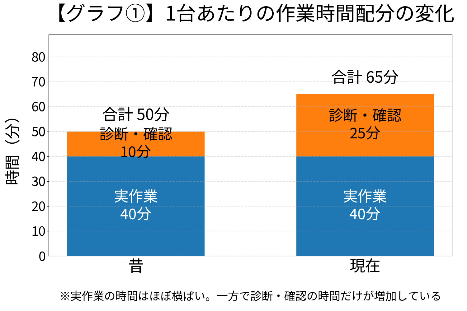 真面目な整備士ほど苦しくなる理由　数字で見える現場のゆがみ