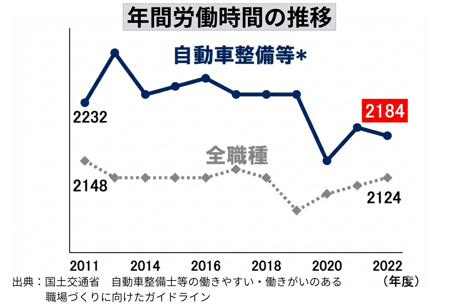 整備工場の残業削減を実現させる｜残業が減らない原因と3つの対策について解説