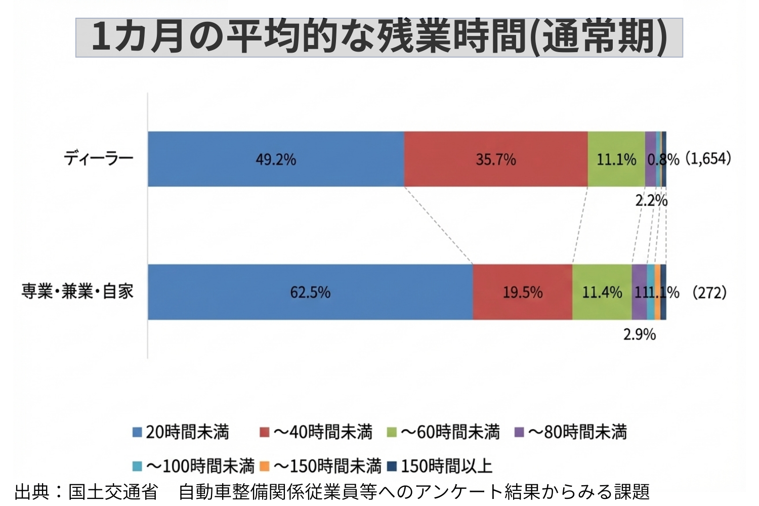 整備工場の残業削減を実現させる｜残業が減らない原因と3つの対策について解説