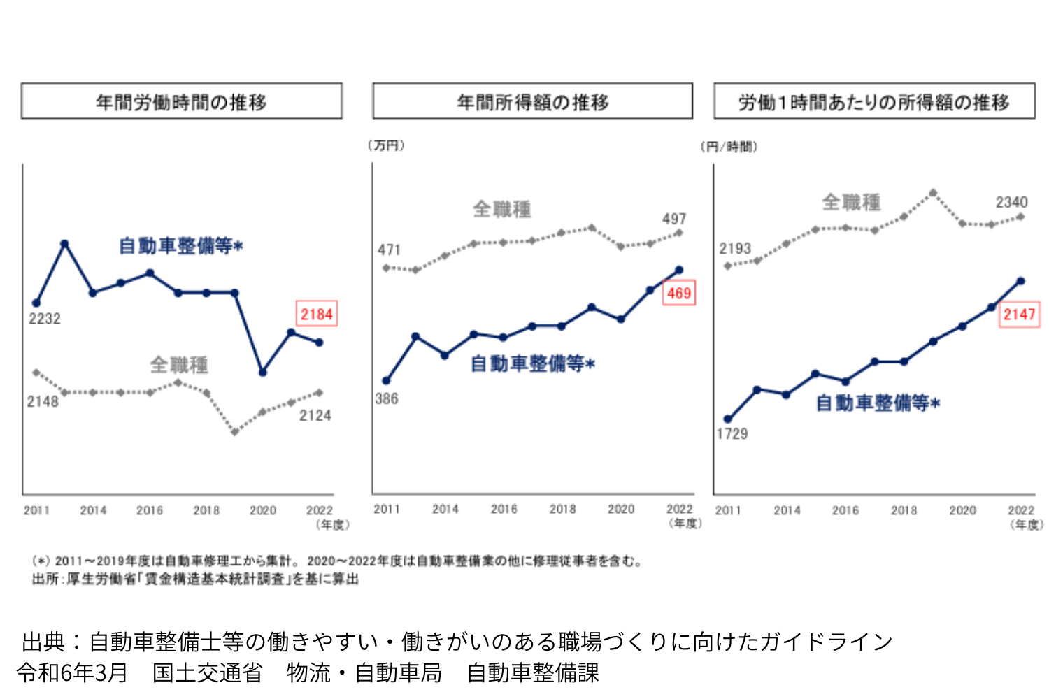 整備士の年間の労働時間、所得額、1時間あたり所得額の推移