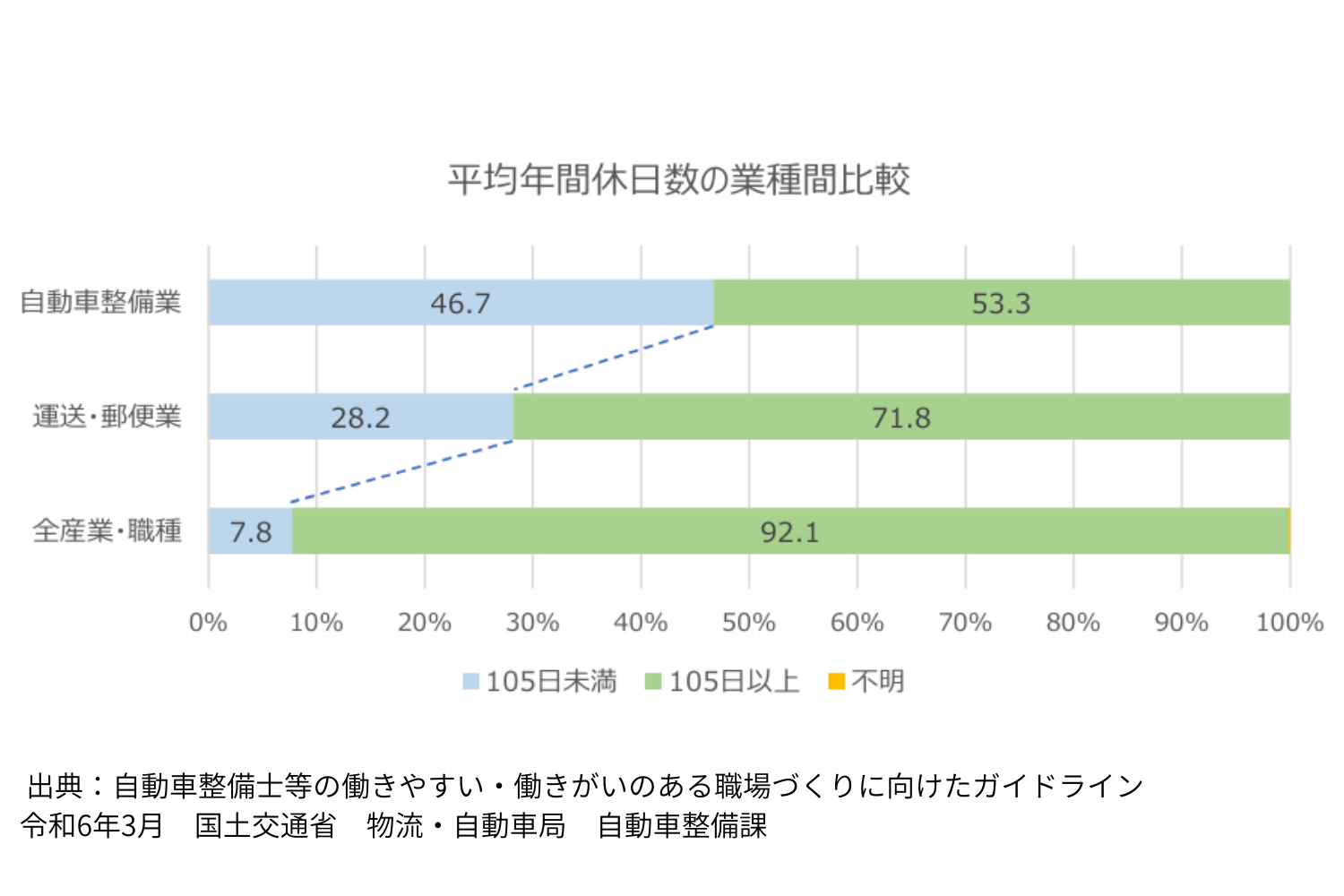 平均年間休日数の業種間比較